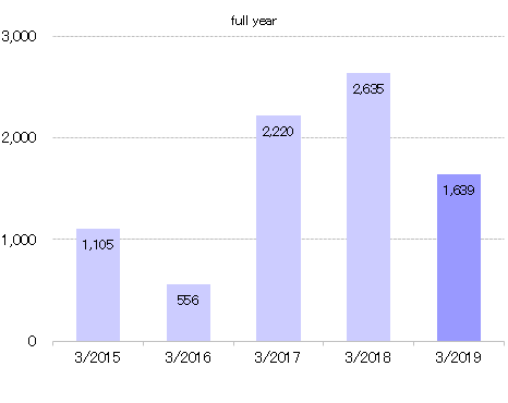 2018.4QOperating Income.gif