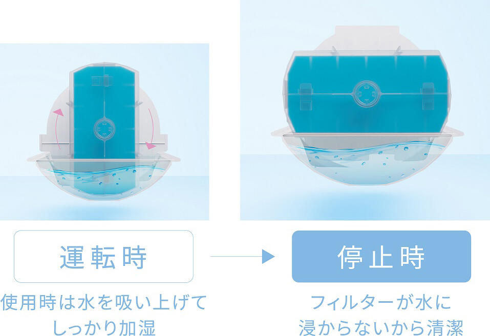 【HSシリーズ搭載】ロータリー加湿フィルター.jpg