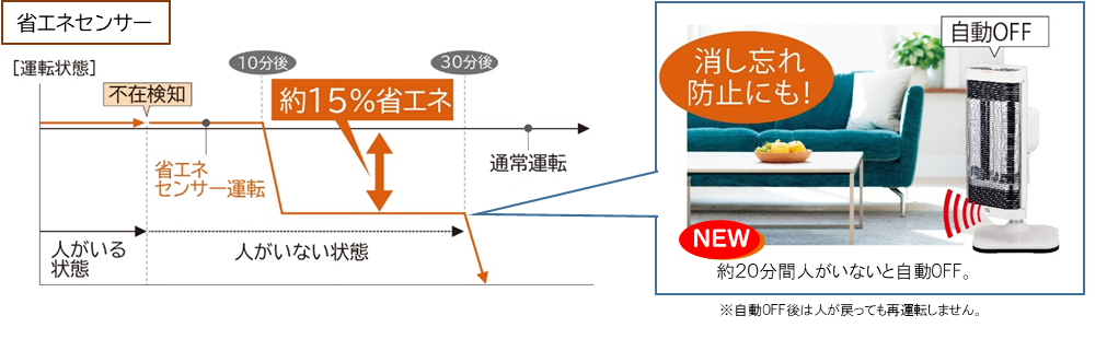 コロナ【鬼】DH-1220RとDH-920Rの違い口コミ:レビュー!