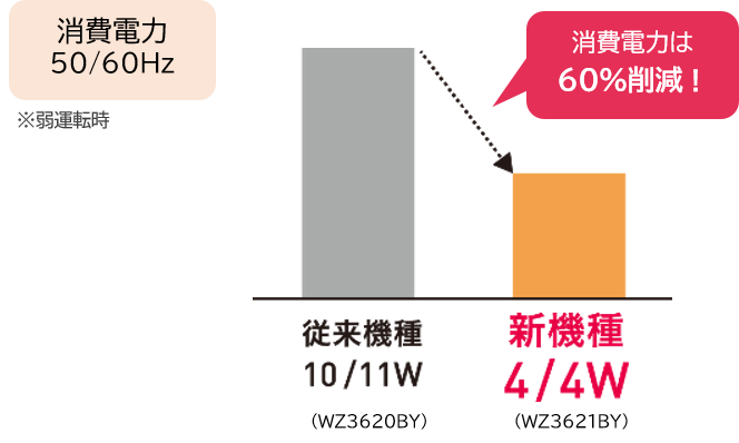 石油ファンヒーター２０２１年度モデル１５機種を発売 業界Ｎｏ.１の低