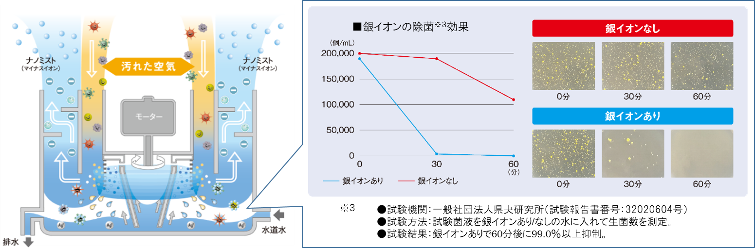 多機能加湿装置「ナノフィール」から大能力タイプが登場 1台で最大300