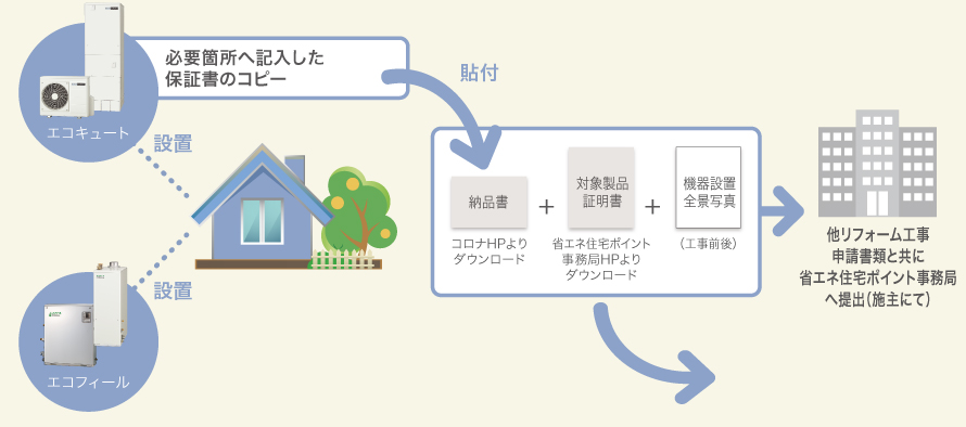 ポイント 方法 エコ 申請