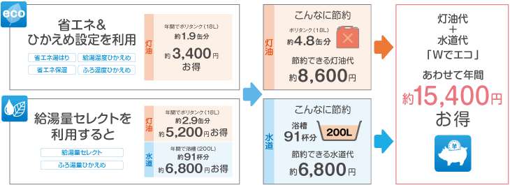 節約できる灯油代 約8,600円+節約できる水道代 約6,800円=灯油代+水道代「Wでエコ」あわせて年間約15,400円お得
