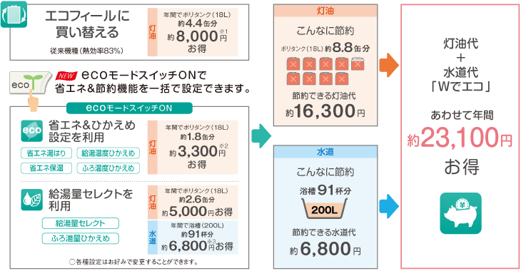 節約できる灯油代 約16,300円+節約できる水道代 約6,800円=灯油代+水道代「Wでエコ」あわせて年間約23,100円お得