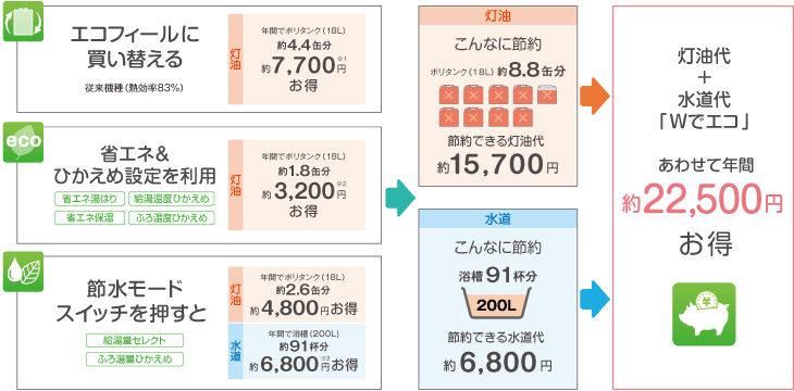 節約できる灯油代 約15,700円+節約できる水道代 約6,800円=灯油代+水道代「Wでエコ」あわせて年間約22,500円お得