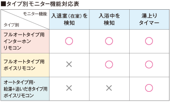 タイプ別モニタ－機能対応表