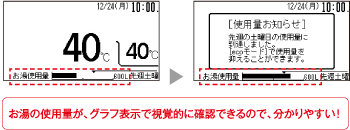 お湯の使用量が、グラフ表示で視覚的に確認できるので、分かりやすい！