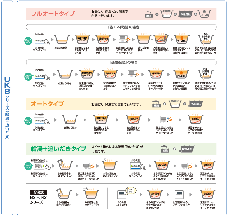 石油ふろ釜内蔵給湯機UKBシリーズ（フルオートタイプ／オートタイプ／給湯＋追いだきタイプ）1台で給湯とおふろの追いだきができます。