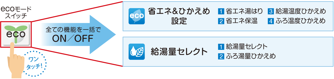 一括ON/OFFイメージ図