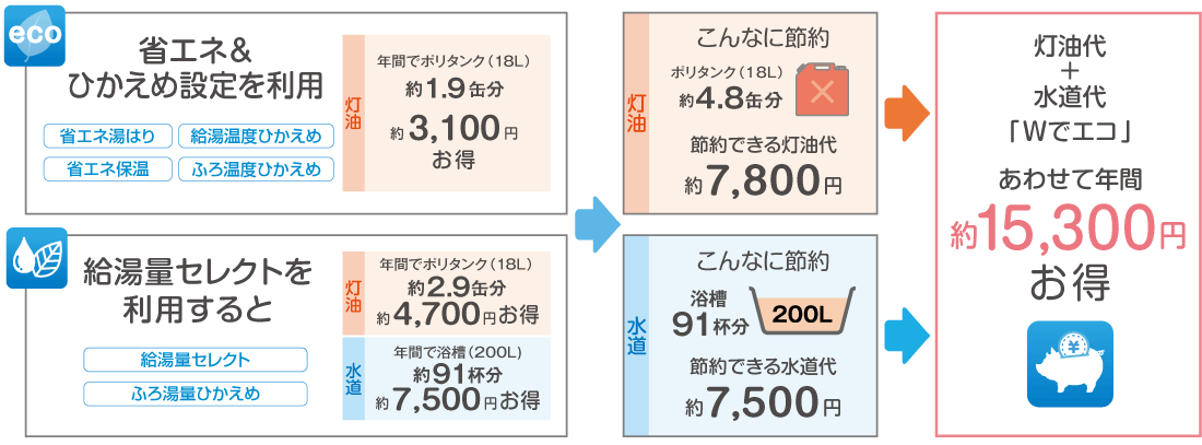 節約できる灯油代 約7,800円+節約できる水道代 約7,500円=灯油代+水道代「Wでエコ」あわせて年間約15,300円お得