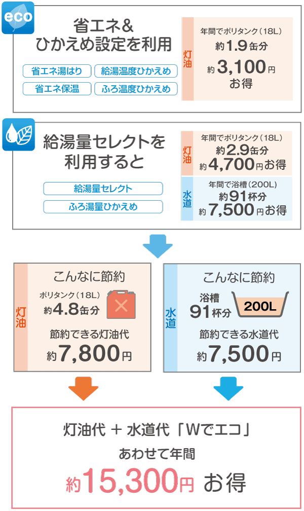 節約できる灯油代 約7,800円+節約できる水道代 約7,500円=灯油代+水道代「Wでエコ」あわせて年間約15,300円お得