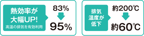 熱効率が大幅UP!　排気温度が低下