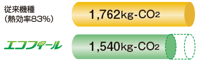 年間約195kg-CO2削減