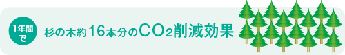 1年間で杉の木約14本分のCO2削減効果