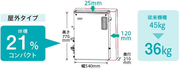 屋外タイプ　体積21％コンパクト
