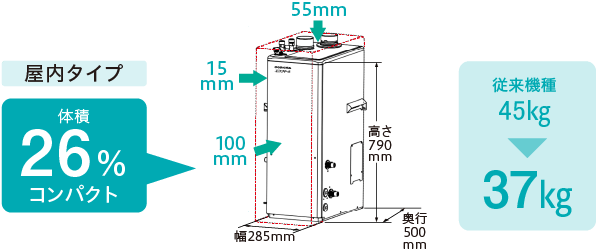 屋内タイプ　体積26％コンパクト