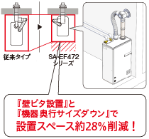 『壁ピタ設置』と『機器奥行サイズダウン』で設置スペース約28％削減！