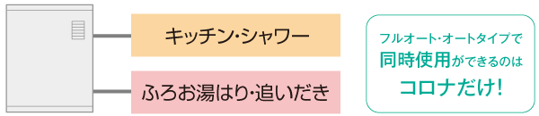 フルオート・オートタイプで同時使用ができるのはコロナだけ！