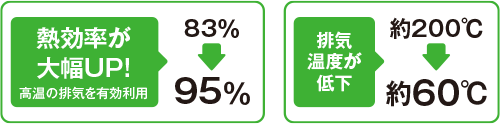 熱効率が大幅UP!　排気温度が低下