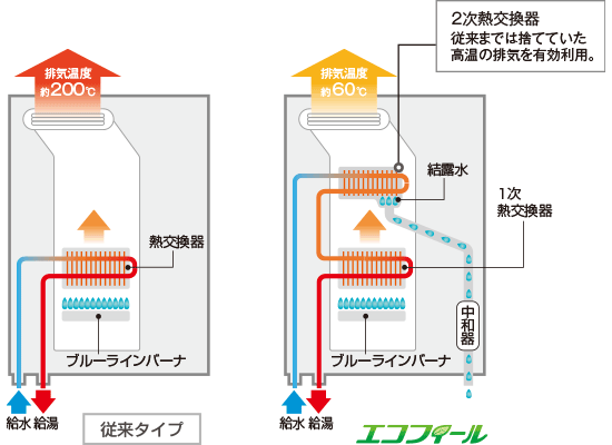 コロナ エコフィールのしくみ