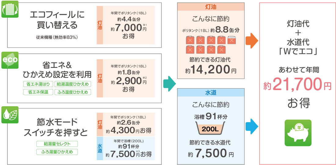 節約できる灯油代 約14,200円+節約できる水道代 約7,500円=灯油代+水道代「Wでエコ」あわせて年間約21,700円お得