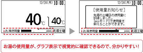 お湯の使用量が、グラフ表示で視覚的に確認できるので、分かりやすい！