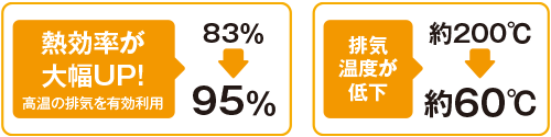 熱効率が大幅UP!　排気温度が低下
