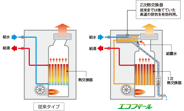 コロナ エコフィールのしくみ