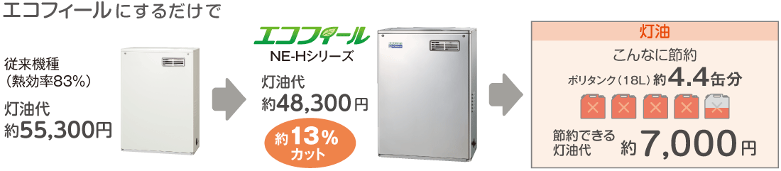 エコフィールにするだけで 節約できる灯油代約7,000円