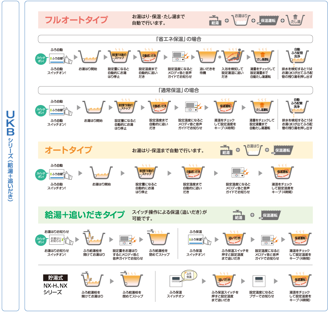 石油ふろ釜内蔵給湯機UKBシリーズ（フルオートタイプ／オートタイプ／給湯＋追いだきタイプ）1台で給湯とおふろの追いだきができます。