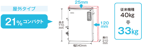 屋外タイプ　体積21％コンパクト