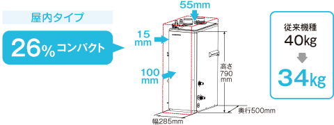 屋内タイプ　体積26％コンパクト