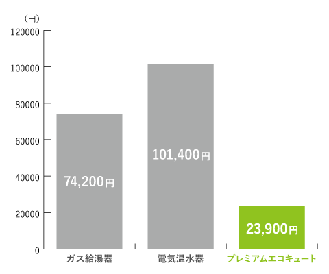 北海道グラフ