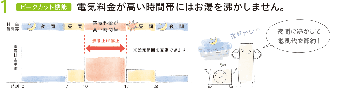 1【ピークカット機能】電気料金が高い時間帯にはお湯は沸かしません。