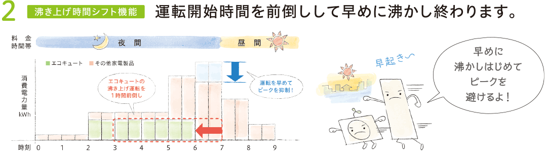 2【沸き上げ時間シフト機能】運転開始時間を前倒しして早めに沸かし終わります。