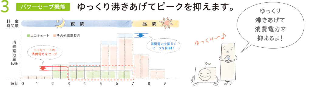 3【パワーセーブ機能】ゆっくり沸きあげてピークを抑えます。