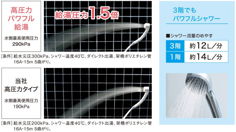 高圧力パワフル給湯　給湯圧力1.5倍