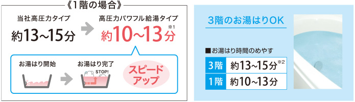 ＜1階の場合＞高圧力パワフル給湯タイプ約10～13分 スピードアップ