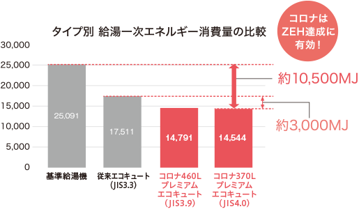 タイプ別 給湯一次エネルギー消費量の比較グラフ