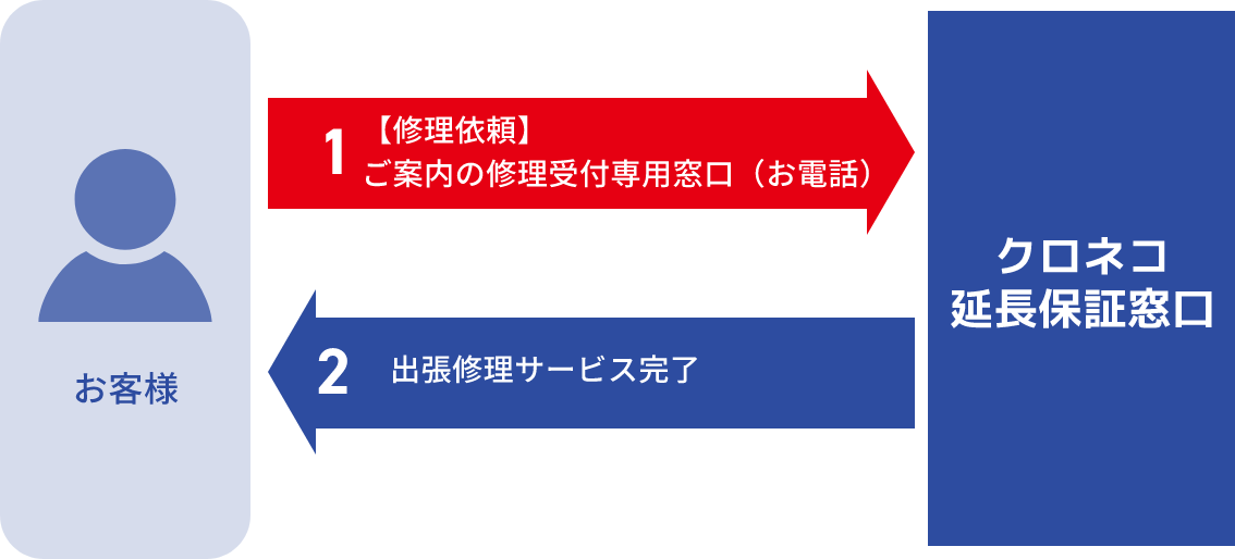 故障発生時の問い合わせについてのフロー図