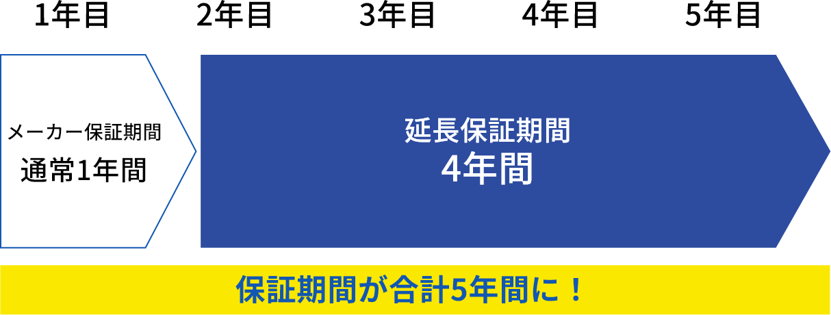 保証期間が合計5年間に！