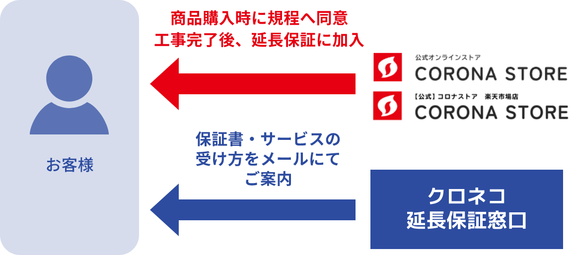 商品購入時に規定へ同意。工事完了後、延長保証に加入後、保証書・サービスの受け方をメールにてお客様にご案内