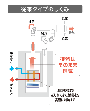 従来タイプのしくみ