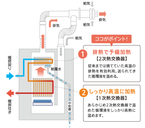 エコフィールのしくみ