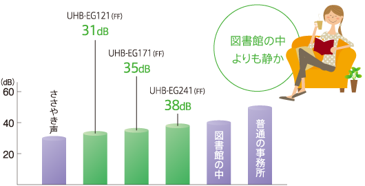 運転音の比較グラフ