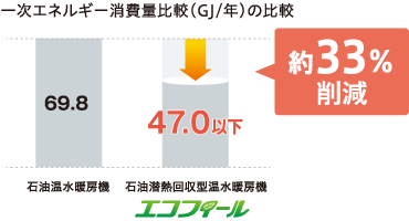 一次エネルギー消費量比較（GJ/年）の比較