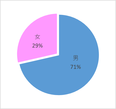 物流_男女.png