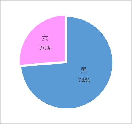 物流_男女.png