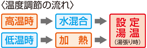 温度調節の流れ