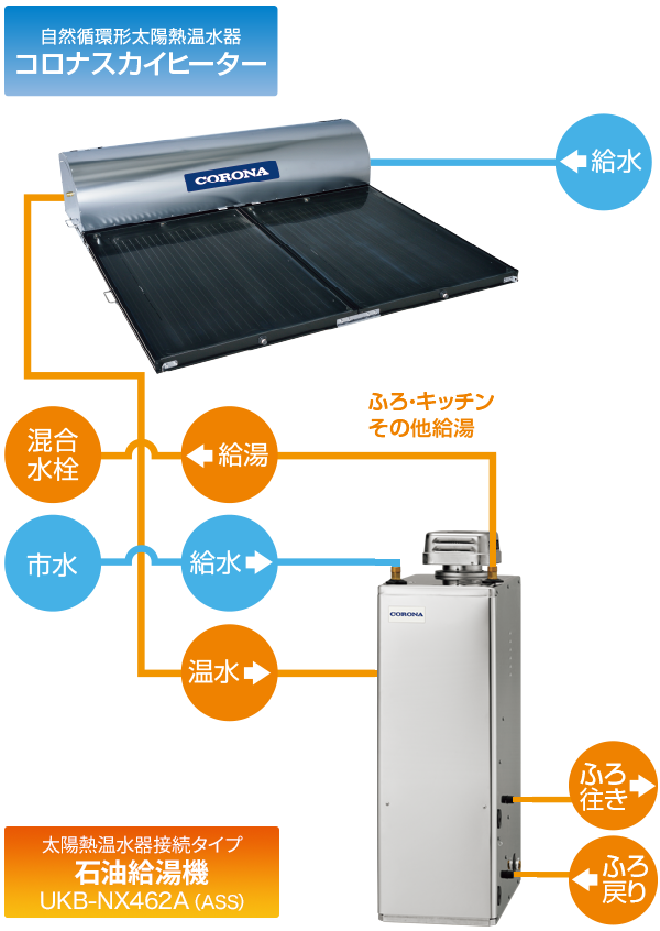 太陽熱温水器の接続例